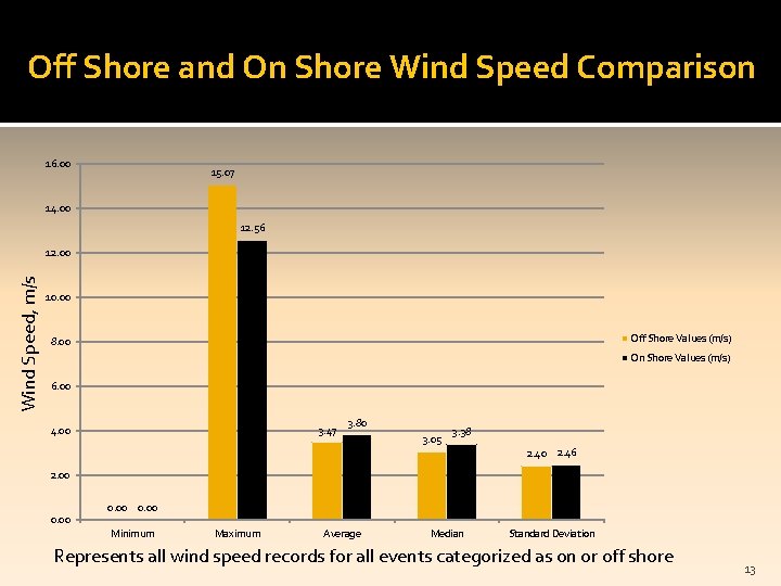 Off Shore and On Shore Wind Speed Comparison 16. 00 15. 07 14. 00