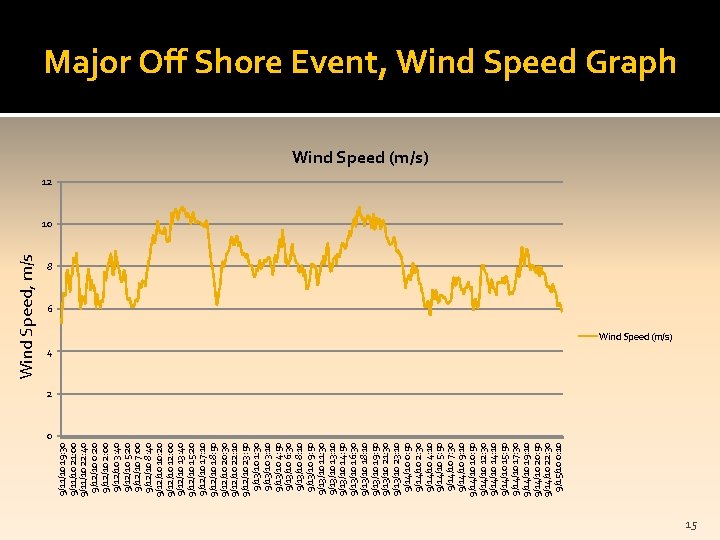 9/11/10 19: 30 9/11/10 21: 00 9/11/10 22: 40 9/12/10 0: 20 9/12/10 2: