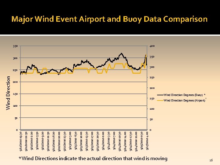 9/15/2010 4: 00 9/15/2010 0: 30 9/14/2010 21: 00 9/14/2010 17: 30 9/14/2010 14: