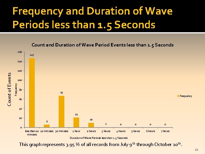 Frequency and Duration of Wave Periods less than 1. 5 Seconds Count and Duration