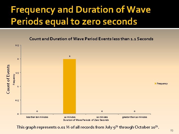 Frequency and Duration of Wave Periods equal to zero seconds Count and Duration of