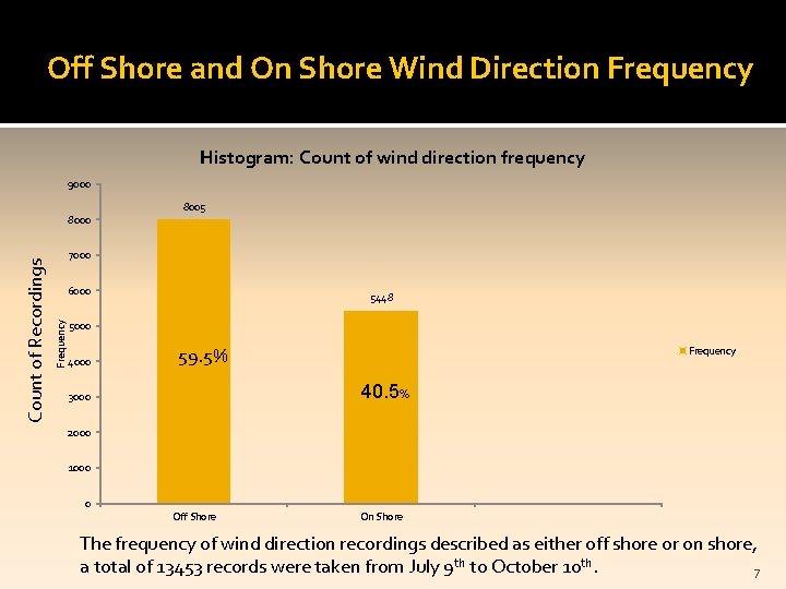 Off Shore and On Shore Wind Direction Frequency Histogram: Count of wind direction frequency