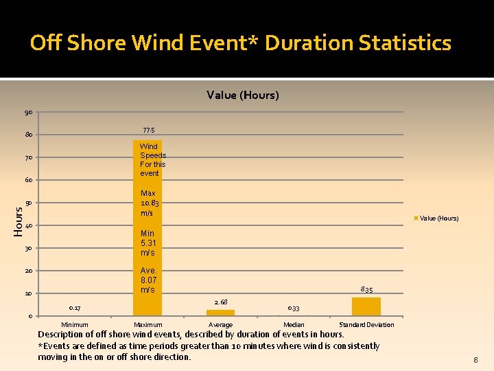 Off Shore Wind Event* Duration Statistics Value (Hours) 90 77. 5 80 Wind Speeds