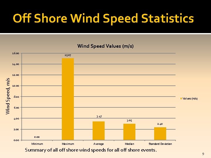 Off Shore Wind Speed Statistics Wind Speed Values (m/s) 16. 00 15. 07 14.