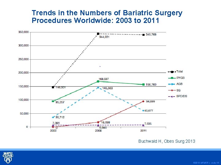 Trends in the Numbers of Bariatric Surgery Procedures Worldwide: 2003 to 2011 Buchwald H,