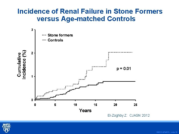 Incidence of Renal Failure in Stone Formers versus Age-matched Controls p = 0. 01