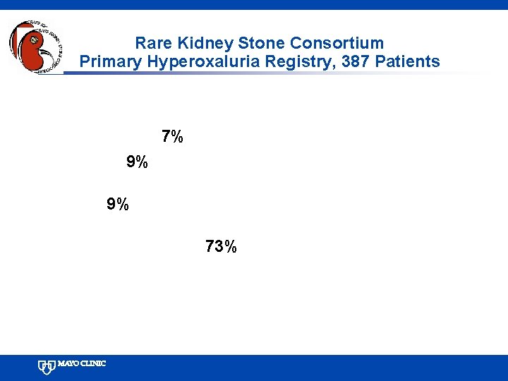 Rare Kidney Stone Consortium Primary Hyperoxaluria Registry, 387 Patients 7% 9% 9% 73% 