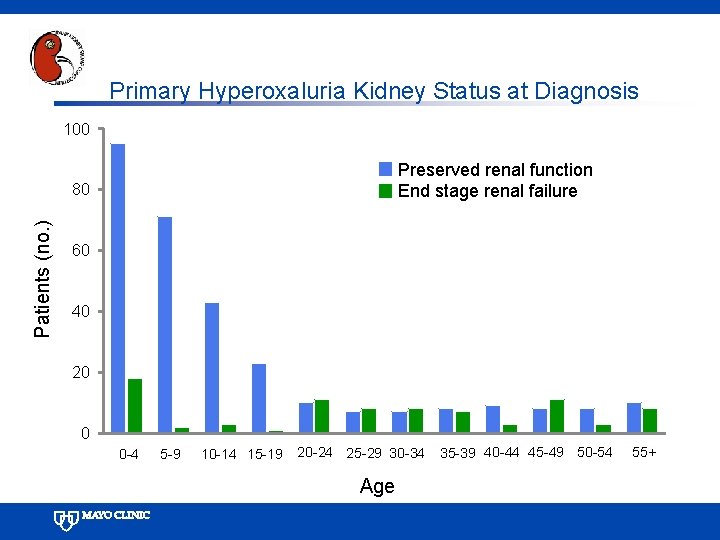 Primary Hyperoxaluria Kidney Status at Diagnosis 100 Preserved renal function End stage renal failure