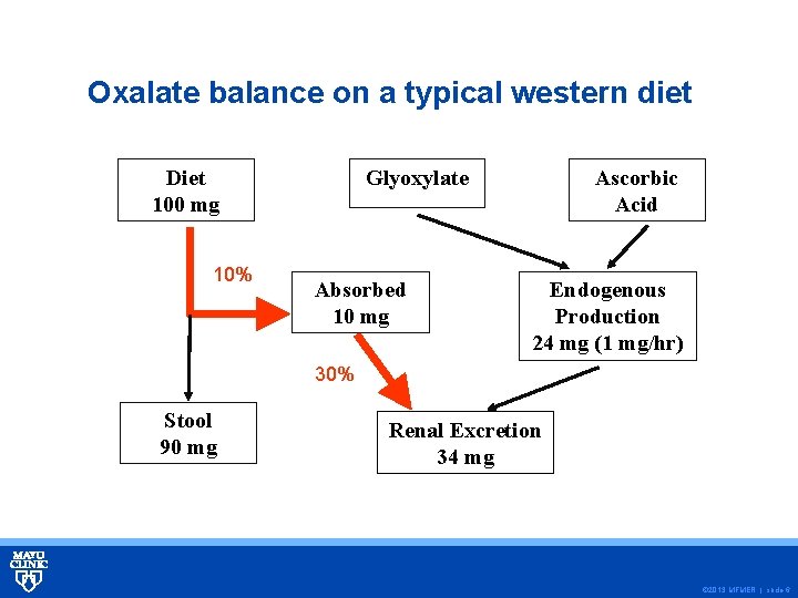 Oxalate balance on a typical western diet Diet 100 mg 10% Glyoxylate Absorbed 10