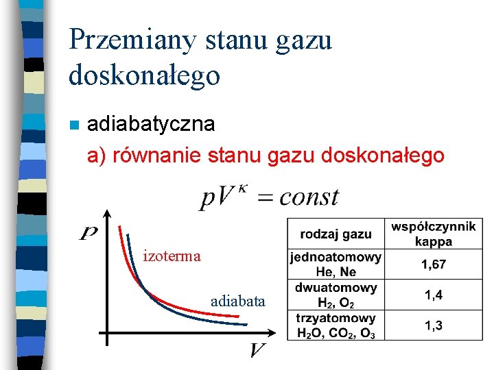 Przemiany stanu gazu doskonałego n adiabatyczna a) równanie stanu gazu doskonałego izoterma adiabata 