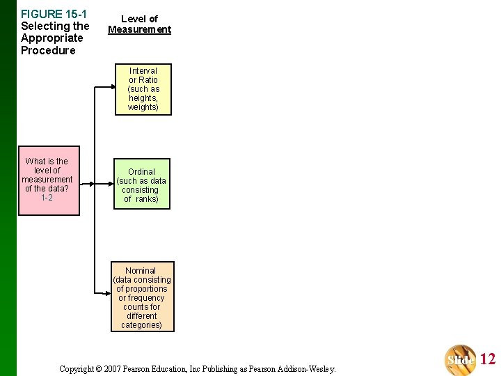 FIGURE 15 -1 Selecting the Appropriate Procedure Level of Measurement Interval or Ratio (such