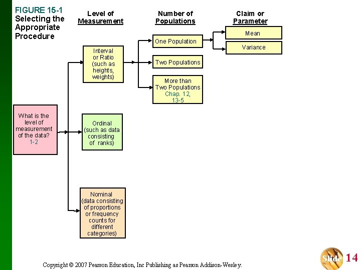 FIGURE 15 -1 Selecting the Appropriate Procedure Level of Measurement Claim or Parameter Mean