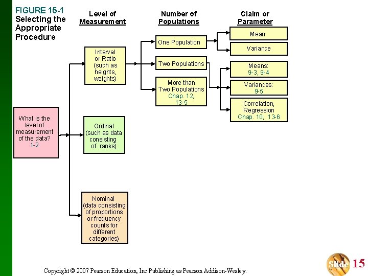 FIGURE 15 -1 Selecting the Appropriate Procedure Level of Measurement Claim or Parameter Mean