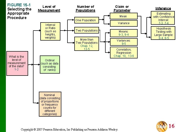 FIGURE 15 -1 Selecting the Appropriate Procedure Level of Measurement Claim or Parameter Mean