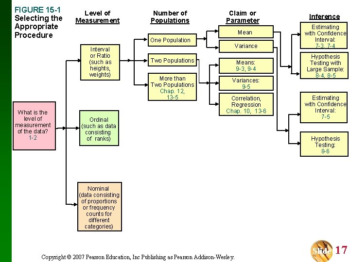 FIGURE 15 -1 Selecting the Appropriate Procedure Level of Measurement Claim or Parameter Mean