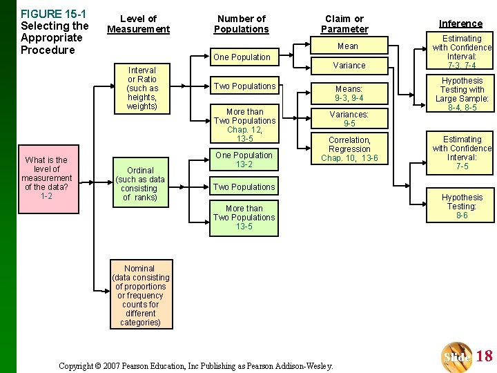 FIGURE 15 -1 Selecting the Appropriate Procedure Level of Measurement Claim or Parameter Mean