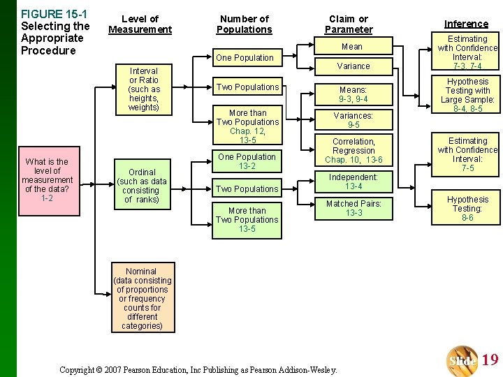 FIGURE 15 -1 Selecting the Appropriate Procedure Level of Measurement Claim or Parameter Mean