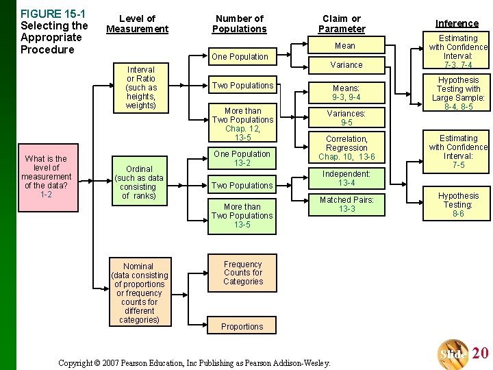 FIGURE 15 -1 Selecting the Appropriate Procedure Level of Measurement Claim or Parameter Mean