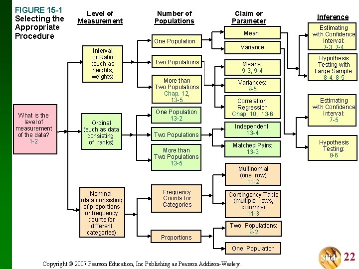 FIGURE 15 -1 Selecting the Appropriate Procedure Level of Measurement Claim or Parameter Mean