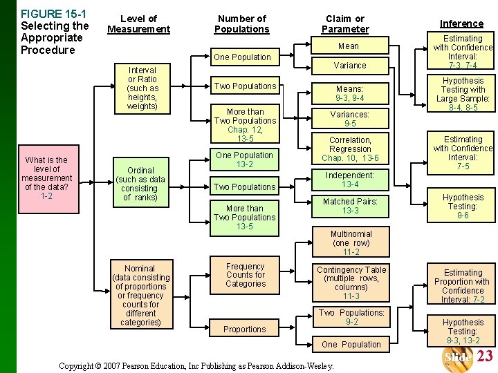 FIGURE 15 -1 Selecting the Appropriate Procedure Level of Measurement Claim or Parameter Mean