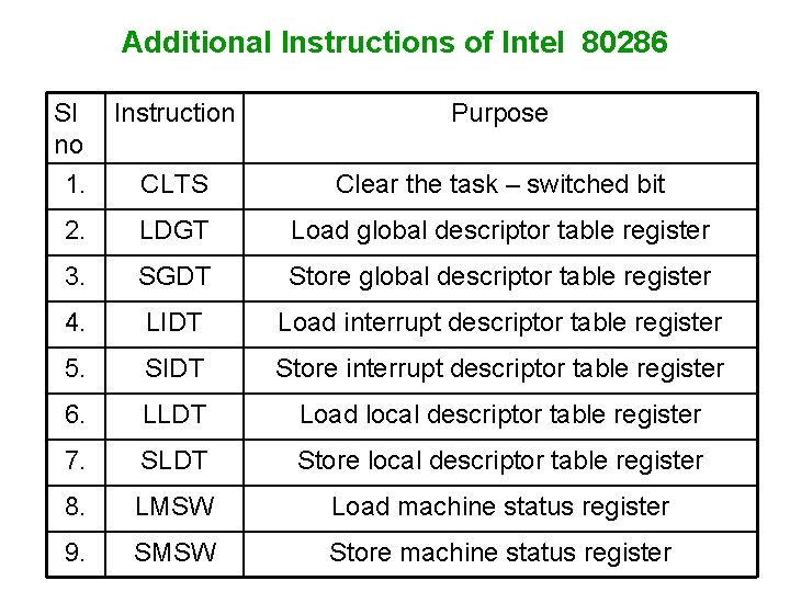 Additional Instructions of Intel 80286 Sl no 1. Instruction Purpose CLTS Clear the task