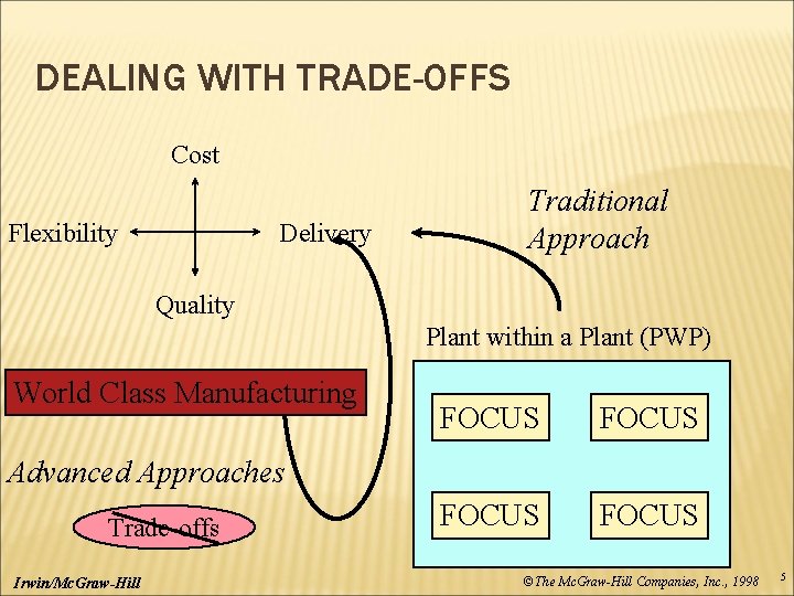 DEALING WITH TRADE-OFFS Cost Flexibility Delivery Traditional Approach Quality Plant within a Plant (PWP)