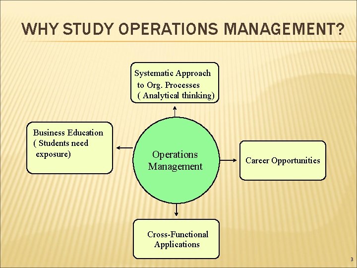 WHY STUDY OPERATIONS MANAGEMENT? Systematic Approach to Org. Processes ( Analytical thinking) Business Education