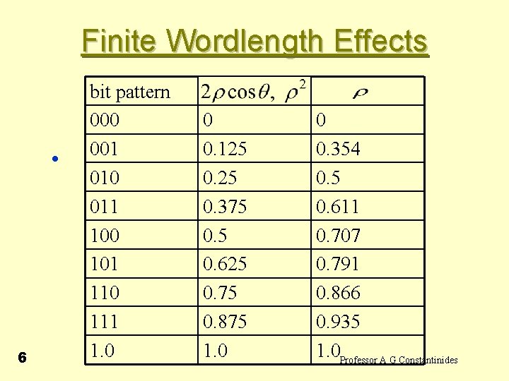  Finite Wordlength Effects 6 bit pattern 000 • 001 010 011 100 101