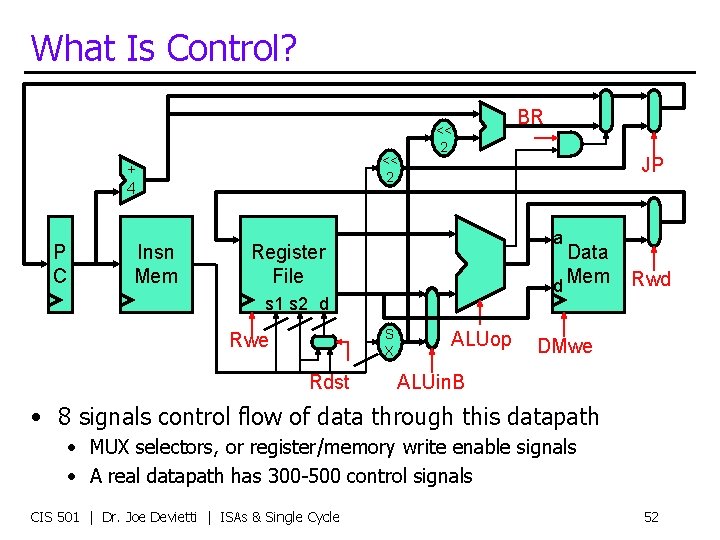 What Is Control? << 2 + 4 P C Insn Mem << 2 Data