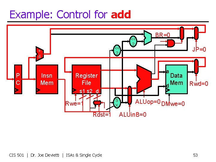 Example: Control for add << 2 + 4 P C Insn Mem << 2