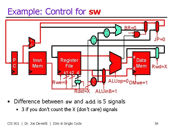 Example: Control for sw << 2 + 4 P C Insn Mem << 2