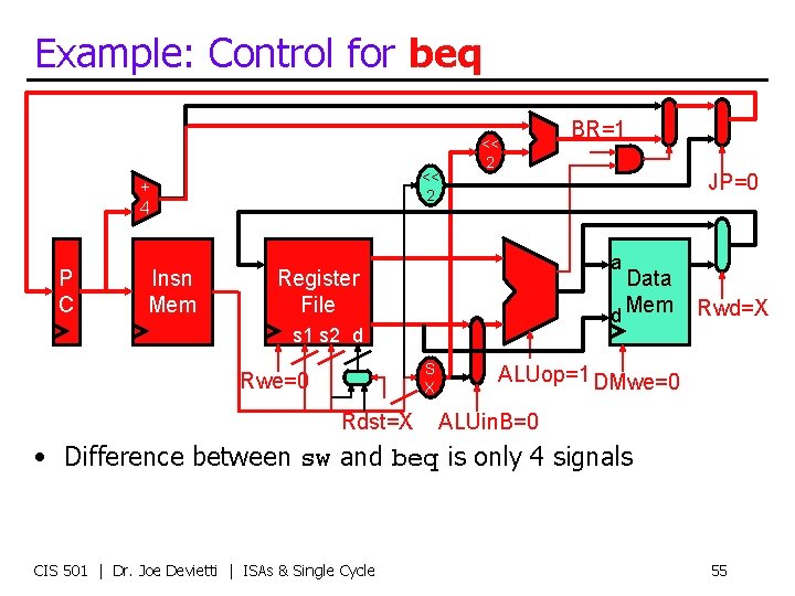 Example: Control for beq << 2 + 4 P C Insn Mem << 2