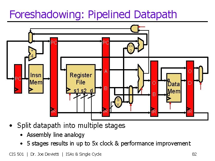 Foreshadowing: Pipelined Datapath PC PC << 2 + 4 PC Insn Mem Register File
