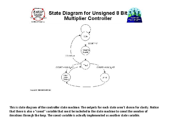 This is state diagram of the controller state machine. The outputs for each state