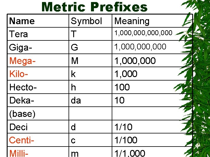 Metric Prefixes Name Tera Giga. Mega. Kilo. Hecto. Deka(base) Deci Centi. Milli- Symbol T