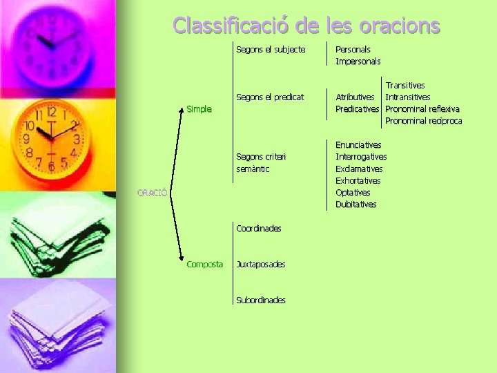 Classificació de les oracions Segons el subjecte Segons el predicat Simple Segons criteri semàntic