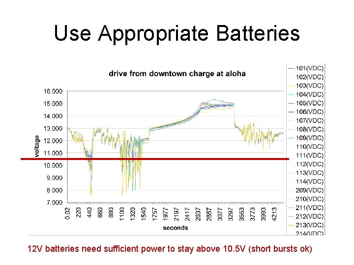 Use Appropriate Batteries 12 V batteries need sufficient power to stay above 10. 5