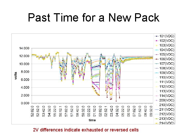 Past Time for a New Pack 2 V differences indicate exhausted or reversed cells