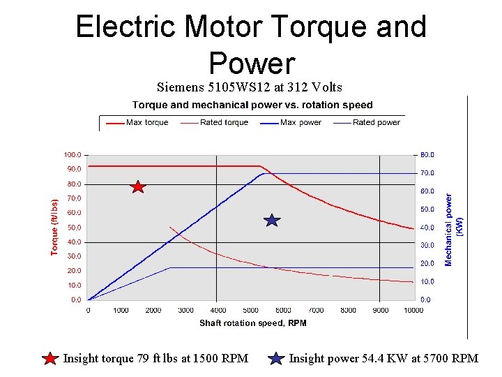 Electric Motor Torque and Power Siemens 5105 WS 12 at 312 Volts Insight torque