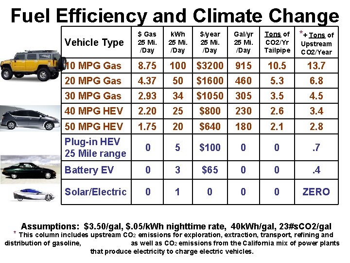 Fuel Efficiency and Climate Change Vehicle Type $ Gas 25 Mi. /Day k. Wh