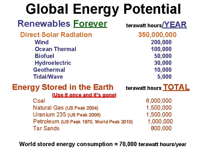 Global Energy Potential Renewables Forever terawatt hours/YEAR Direct Solar Radiation 350, 000 Wind Ocean