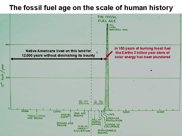 The fossil fuel age on the scale of human history Native Americans lived on