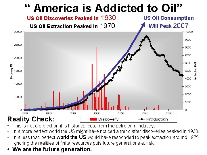 “ America is Addicted to Oil” 1930 US Oil Extraction Peaked in 1970 US