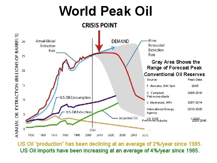 World Peak Oil Gray Area Shows the Range of Forecast Peak Conventional Oil Reserves