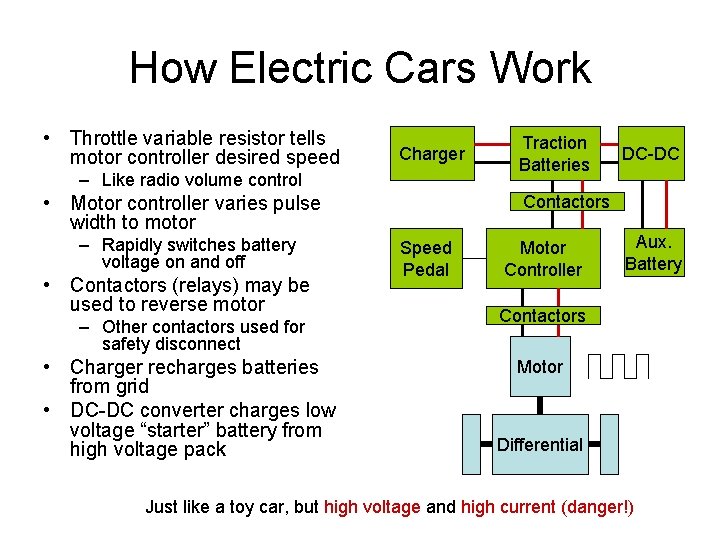 How Electric Cars Work • Throttle variable resistor tells motor controller desired speed Charger