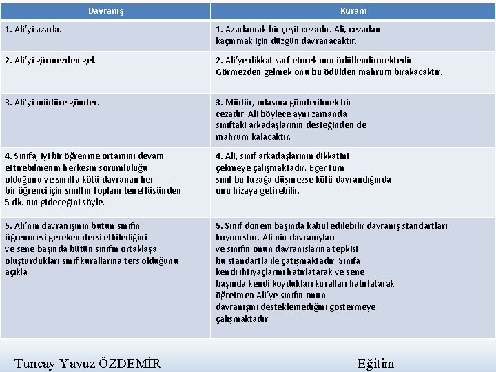 Davranış Kuram 1. Ali’yi azarla. 1. Azarlamak bir çeşit cezadır. Ali, cezadan kaçınmak için