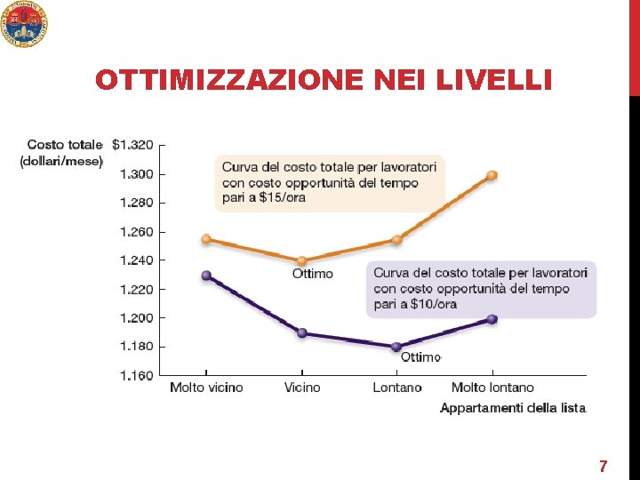 OTTIMIZZAZIONE NEI LIVELLI Microeconomia 7 7 