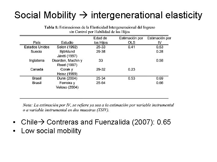 Social Mobility intergenerational elasticity • Chile Contreras and Fuenzalida (2007): 0. 65 • Low Social Mobility intergenerational elasticity • Chile Contreras and Fuenzalida (2007): 0. 65 • Low