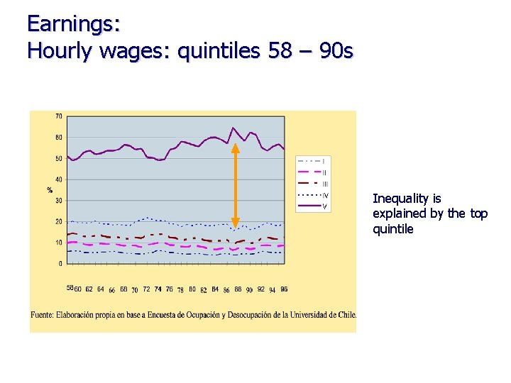 Earnings: Hourly wages: quintiles 58 – 90 s Inequality is explained by the top Earnings: Hourly wages: quintiles 58 – 90 s Inequality is explained by the top