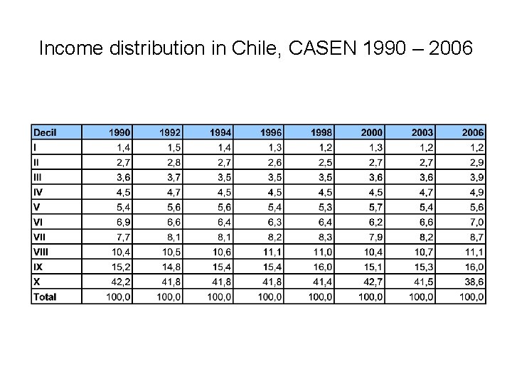 Income distribution in Chile, CASEN 1990 – 2006 Income distribution in Chile, CASEN 1990 – 2006